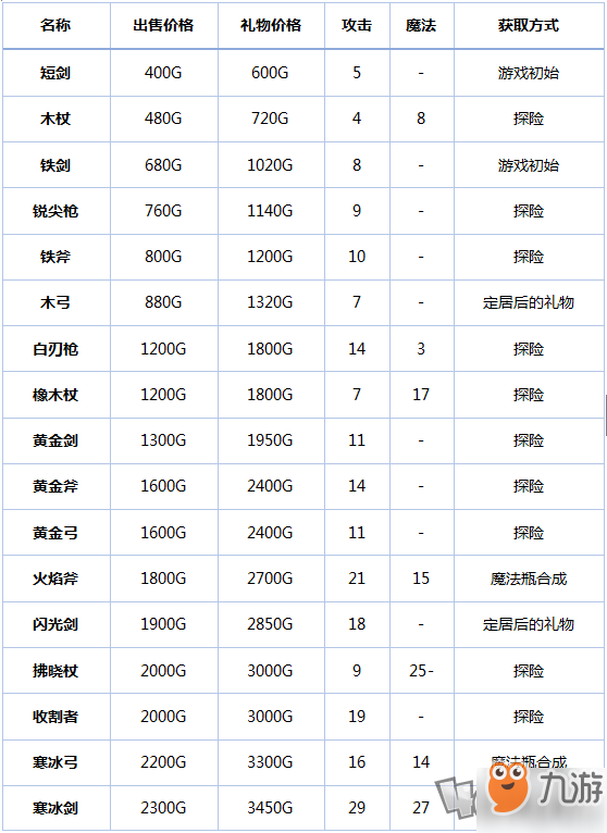 《冒險者物語》新手攻略武器篇