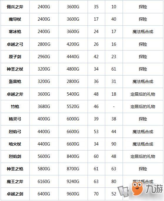 《冒險者物語》新手攻略武器篇