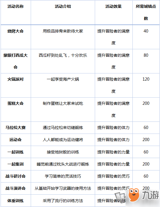 《冒险村物语》活动效果一览