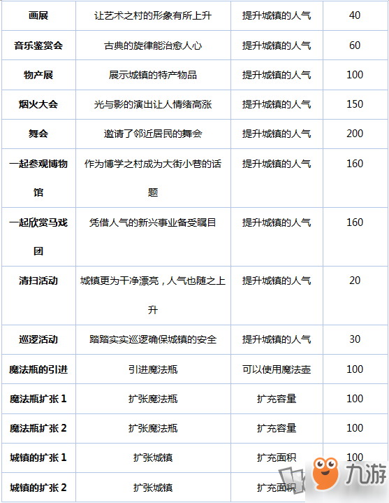 《冒险村物语》活动效果一览