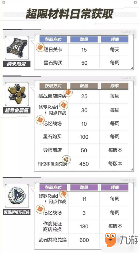 崩坏3超限武器65级怎么养成