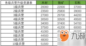 率土之滨兵营怎么升级 率土之滨兵营升级步骤分享一览