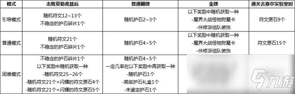 《DNF》魔界大戰(zhàn)副本掉落獎(jiǎng)勵(lì)一覽