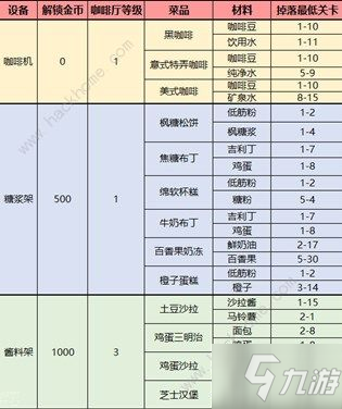 夢間集天鵝座食材怎么得 咖啡廳菜品材料關(guān)卡掉落表[視頻][多圖]