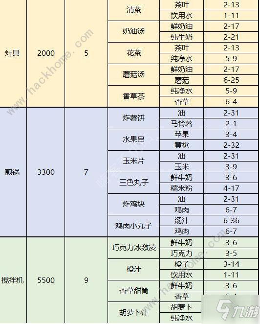 夢間集天鵝座食材怎么得 咖啡廳菜品材料關(guān)卡掉落表[視頻][多圖]