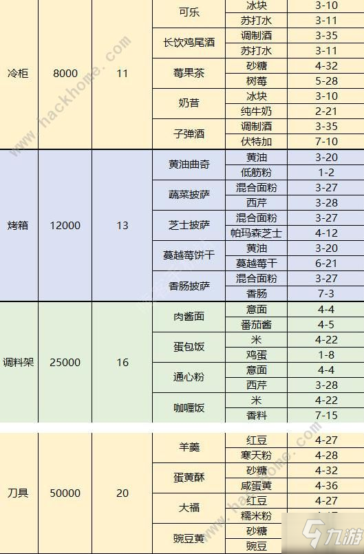 夢間集天鵝座食材怎么得 咖啡廳菜品材料關(guān)卡掉落表[視頻][多圖]