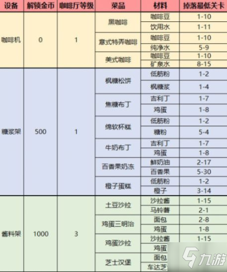 《梦间集天鹅座》菜品配方有哪些 菜品配方介绍