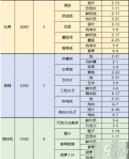 夢間集天鵝座菜品配方大全 夢間集天鵝座菜品制作材料獲得方法