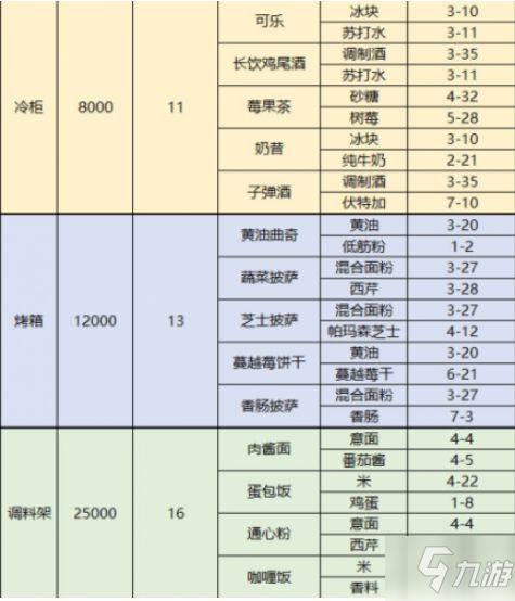 夢間集天鵝座菜品配方大全 夢間集天鵝座菜品制作材料獲得方法