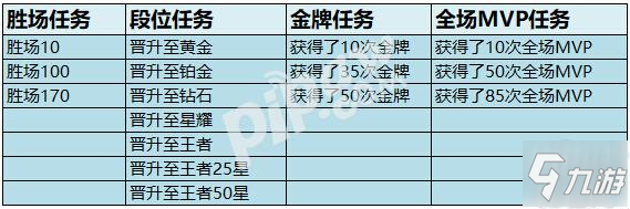 王者榮耀s18賽季鉆石怎么領(lǐng)取 這個賽季怎么沒有鉆石