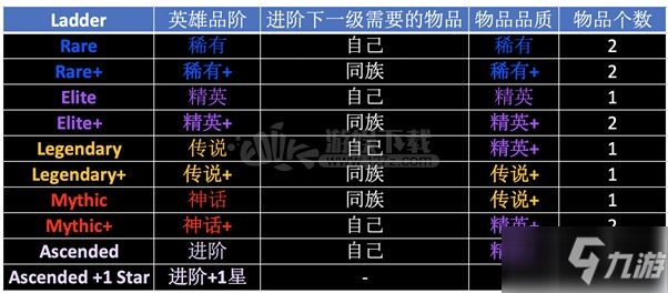 劍與遠征手游英雄怎么升價 怎么升級卡牌質(zhì)量