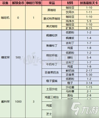 夢(mèng)間集天鵝座食材在哪刷 咖啡廳菜品材料掉落大全