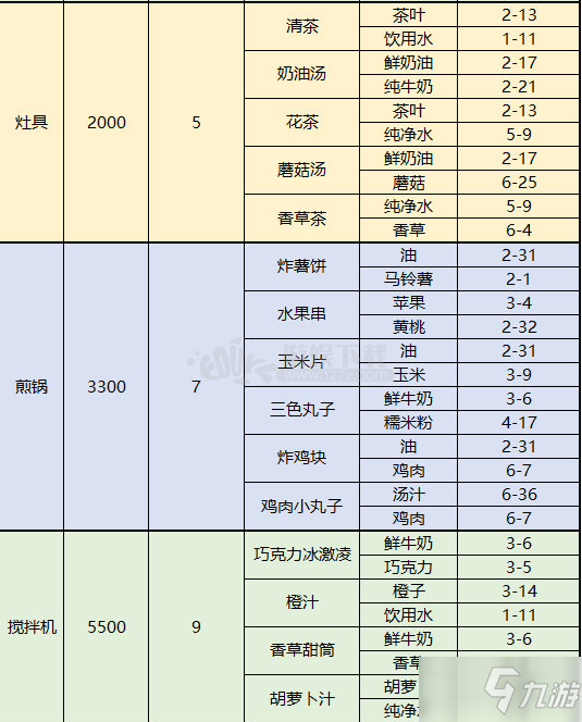 夢(mèng)間集天鵝座食材在哪刷 咖啡廳菜品材料掉落大全