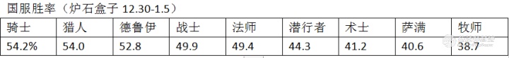 《爐石傳說》2020競技場職業(yè)推薦