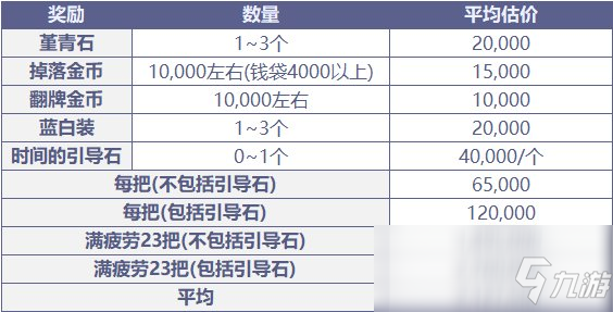 《DNF》風暴航路搬磚收益一覽