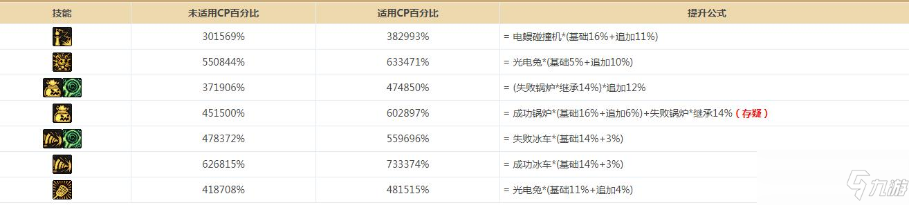 《DNF》魔道学者护石推荐