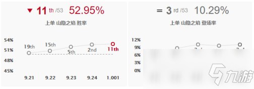 《LOL》10.1國服高勝率五路英雄攻略匯總