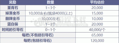 DNF100級(jí)版本如何搬磚 DNF100級(jí)版本搬磚的地圖推薦