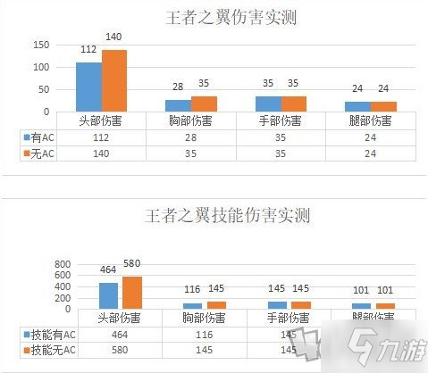 CF穿越火線王者之翼 數(shù)據(jù)對比傷害實(shí)測