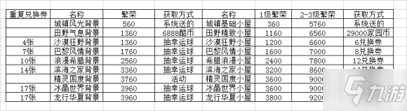 跑跑卡丁車手游龍行華夏繁榮度怎么算？裝飾物繁榮度詳細一覽[多圖]