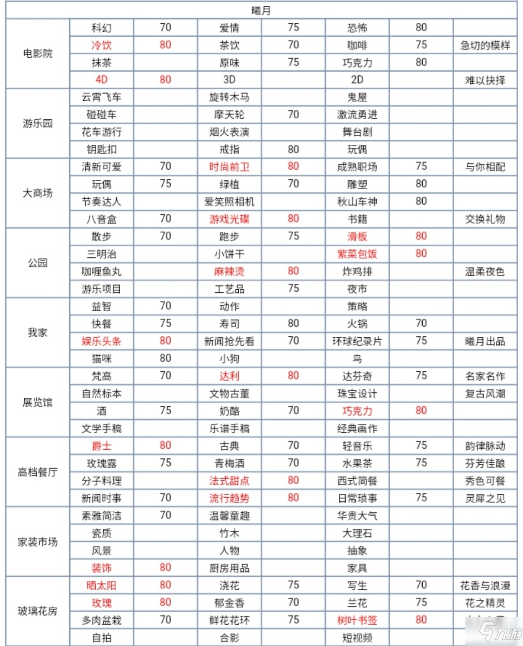 梦间集天鹅座约会攻略大全 全角色约会送礼物大全