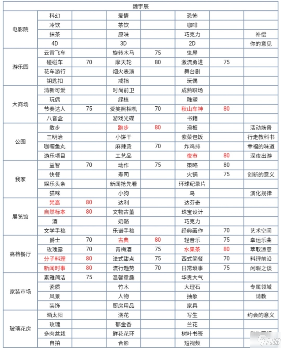 梦间集天鹅座约会攻略大全 全角色约会送礼物大全