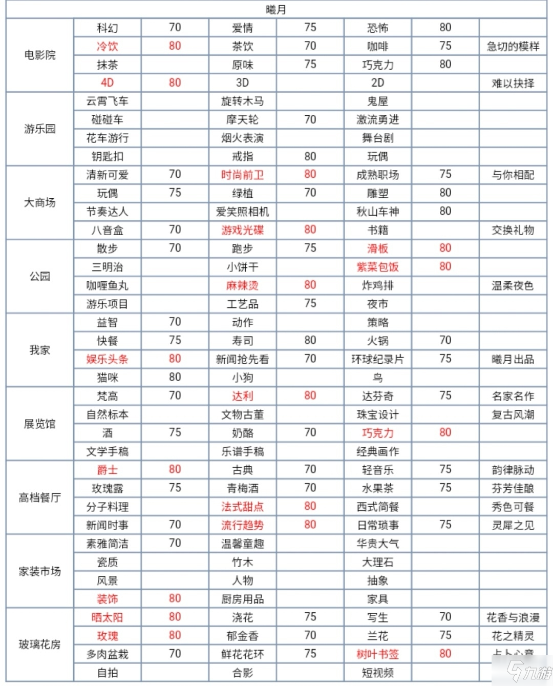 梦间集天鹅座约会攻略大全 全角色约会送礼物大全