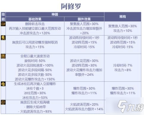 DNF阿修羅CP系統(tǒng)技能分析 阿修羅符石技能怎么選