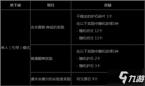 DNF魔界大战奖励一览 各种难度奖励不同