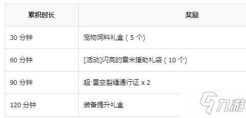 DNF1月14日版累積在線得好禮獎(jiǎng)勵(lì)一覽