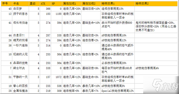 從零開始的異世界生活A(yù)P連擊隊攻略 AP連擊陣容心之器及隊友指南