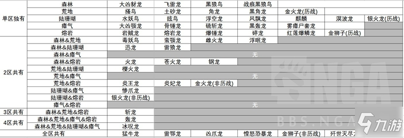 怪物獵人世界冰原聚魔之地怪物分布地區(qū)一覽