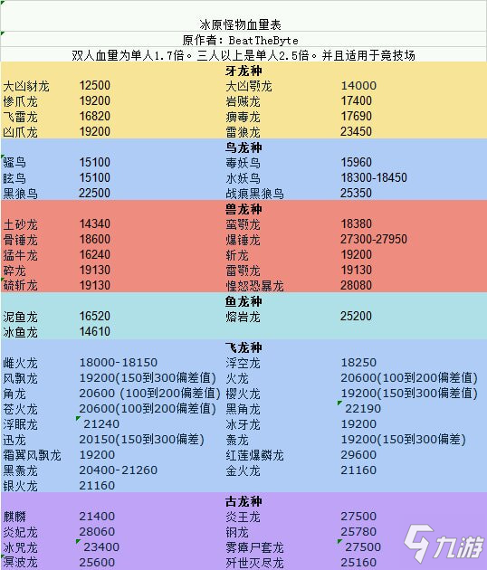 怪物獵人世界冰原新增怪物血量一覽