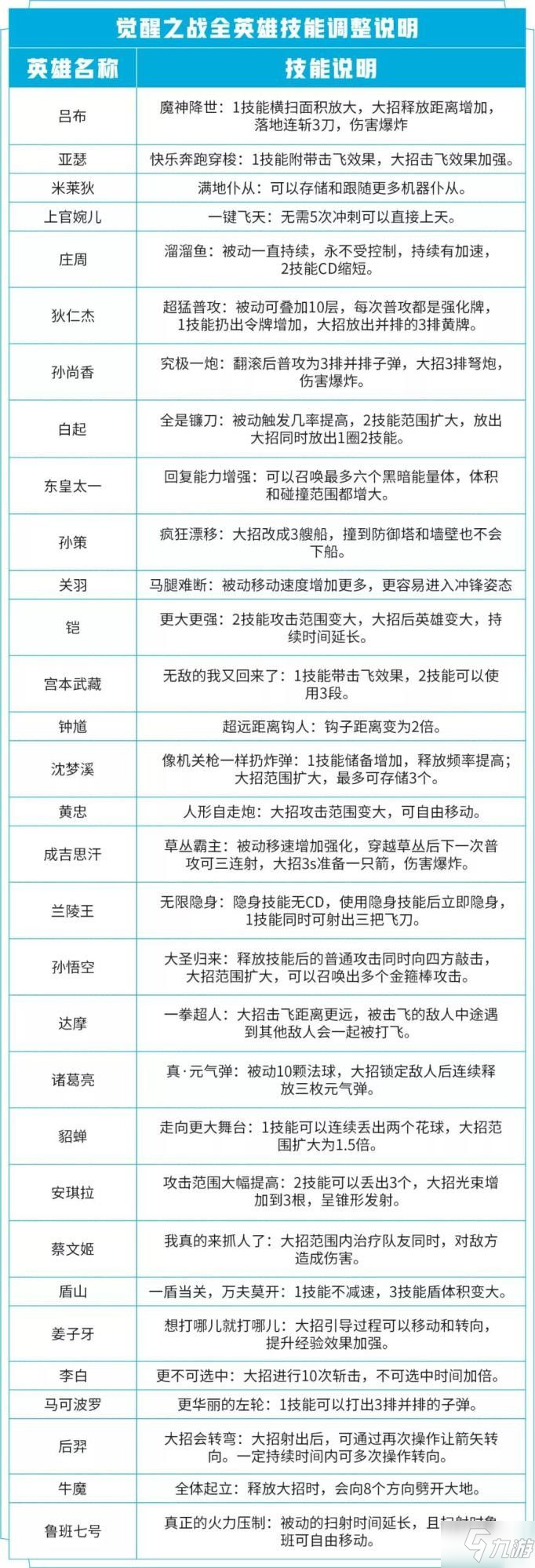 王者荣耀觉醒之战全英雄技能介绍 王者荣耀觉醒之战哪个英雄最强