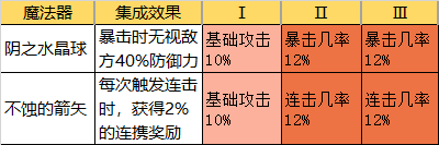 從零開(kāi)始的異世界生活好用魔法器推薦 值得刷的魔法器分享