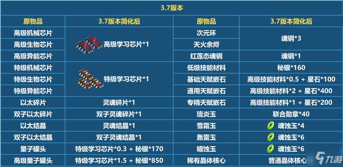 崩壞33.7版本材料調(diào)整詳解 3.7版本材料改動(dòng)一覽表