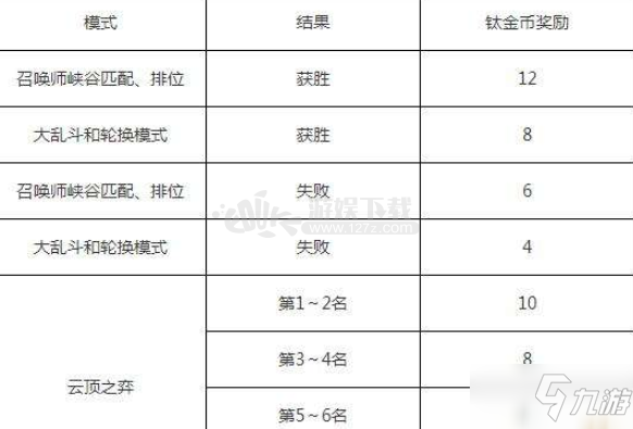 英雄聯(lián)盟2020鈦金幣怎么刷 怎么快速獲取鈦金幣