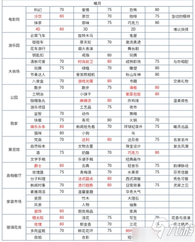 夢間集天鵝座人物約會好感度攻略大全 所有角色高分數(shù)選項推薦