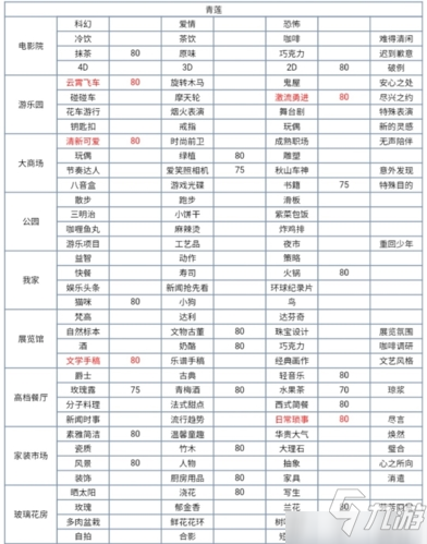 梦间集天鹅座人物约会好感度攻略大全 所有角色高分数选项推荐