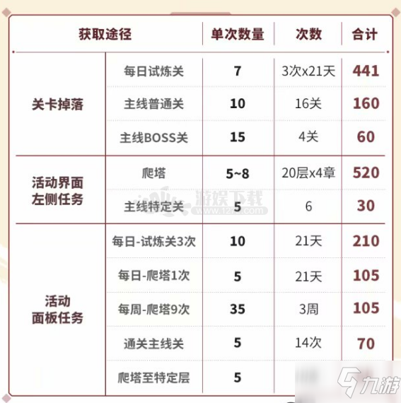 崩壞3銀元寶怎么得 崩壞3銀元寶快速獲取方法