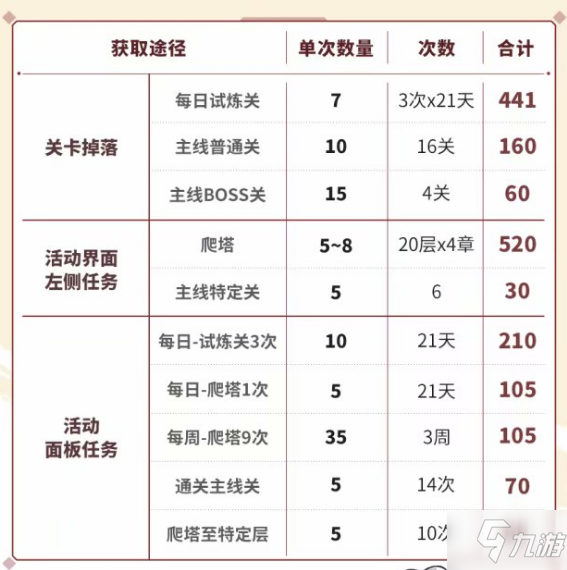 崩壞3神州仙行記銀元寶獲取攻略