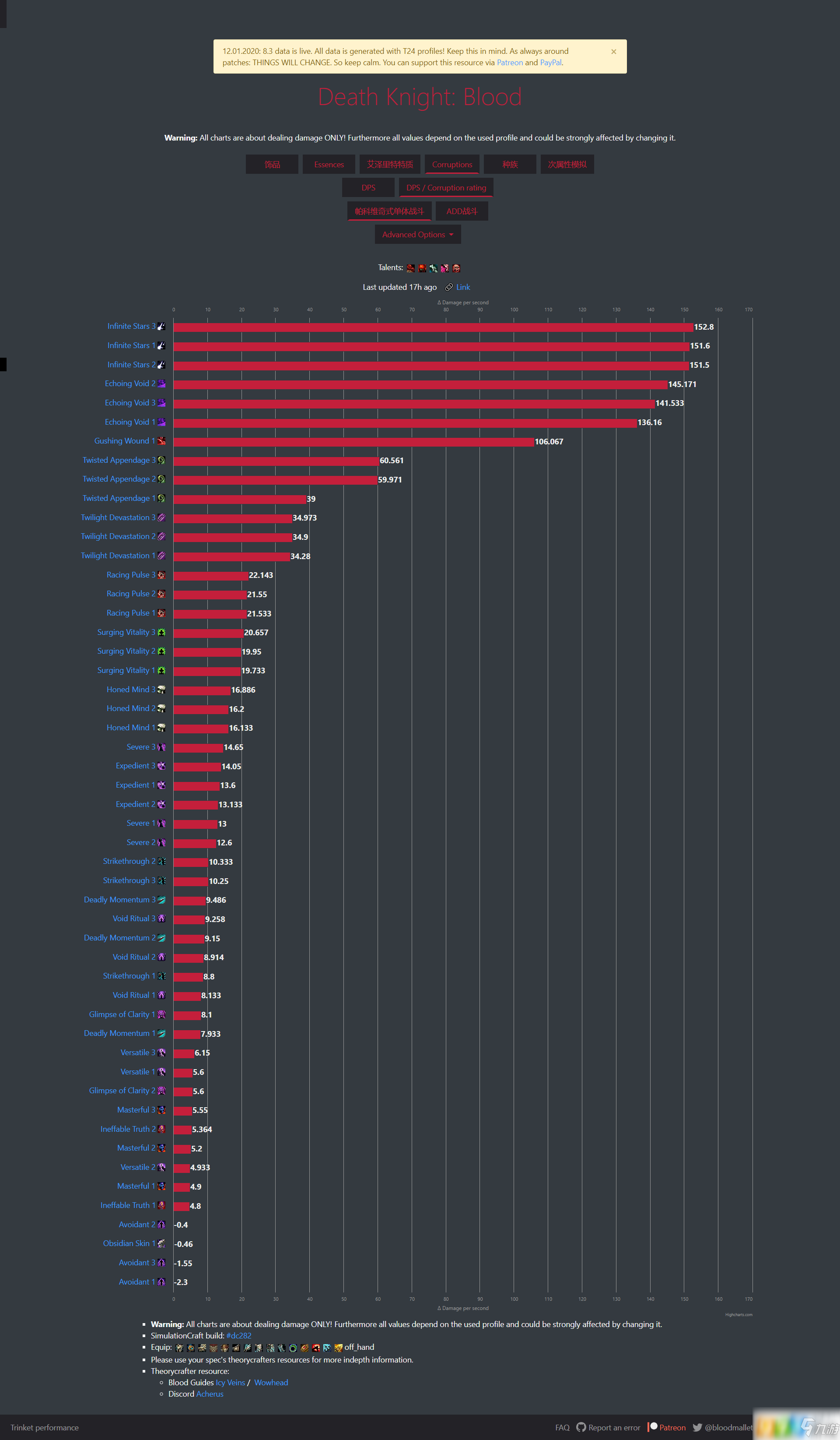 魔兽世界8.3血DK腐蚀值多少好 血DK腐蚀值推荐