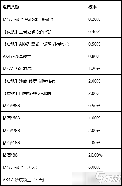 CF手游王者之擊幸運奪寶抽獎花費一覽