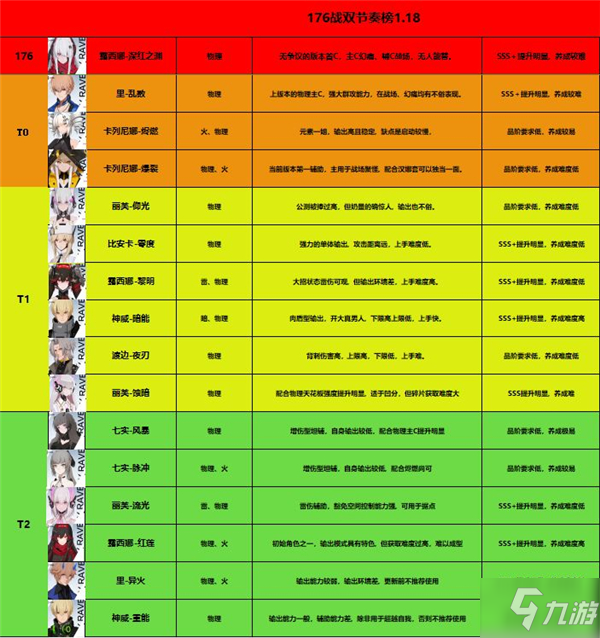 戰(zhàn)雙帕彌什1.18強度節(jié)奏榜 戰(zhàn)雙帕彌什最新強勢角色一覽