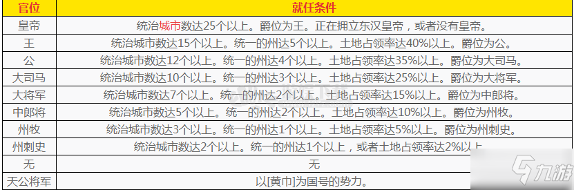 三国志14官职有什么作用 官职就任条件是什么