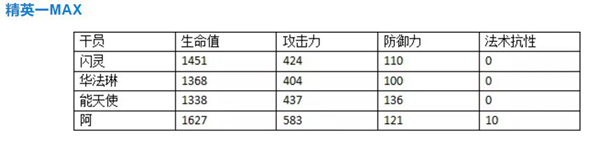 明日方舟阿干员数据解析 阿干员数据对比一览