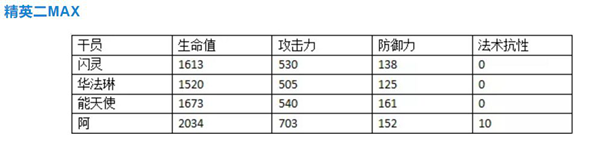 明日方舟阿干员数据解析 阿干员数据对比一览