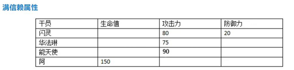 明日方舟阿干员数据解析 阿干员数据对比一览