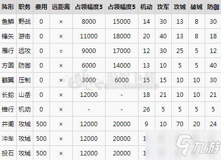 三國志14陣形效果有哪些 陣形特點(diǎn)是什么