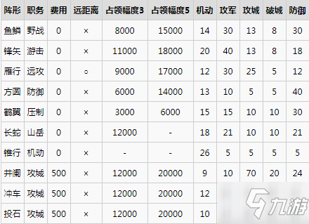 三國(guó)志14陣型效果一覽 全陣型數(shù)據(jù)詳解